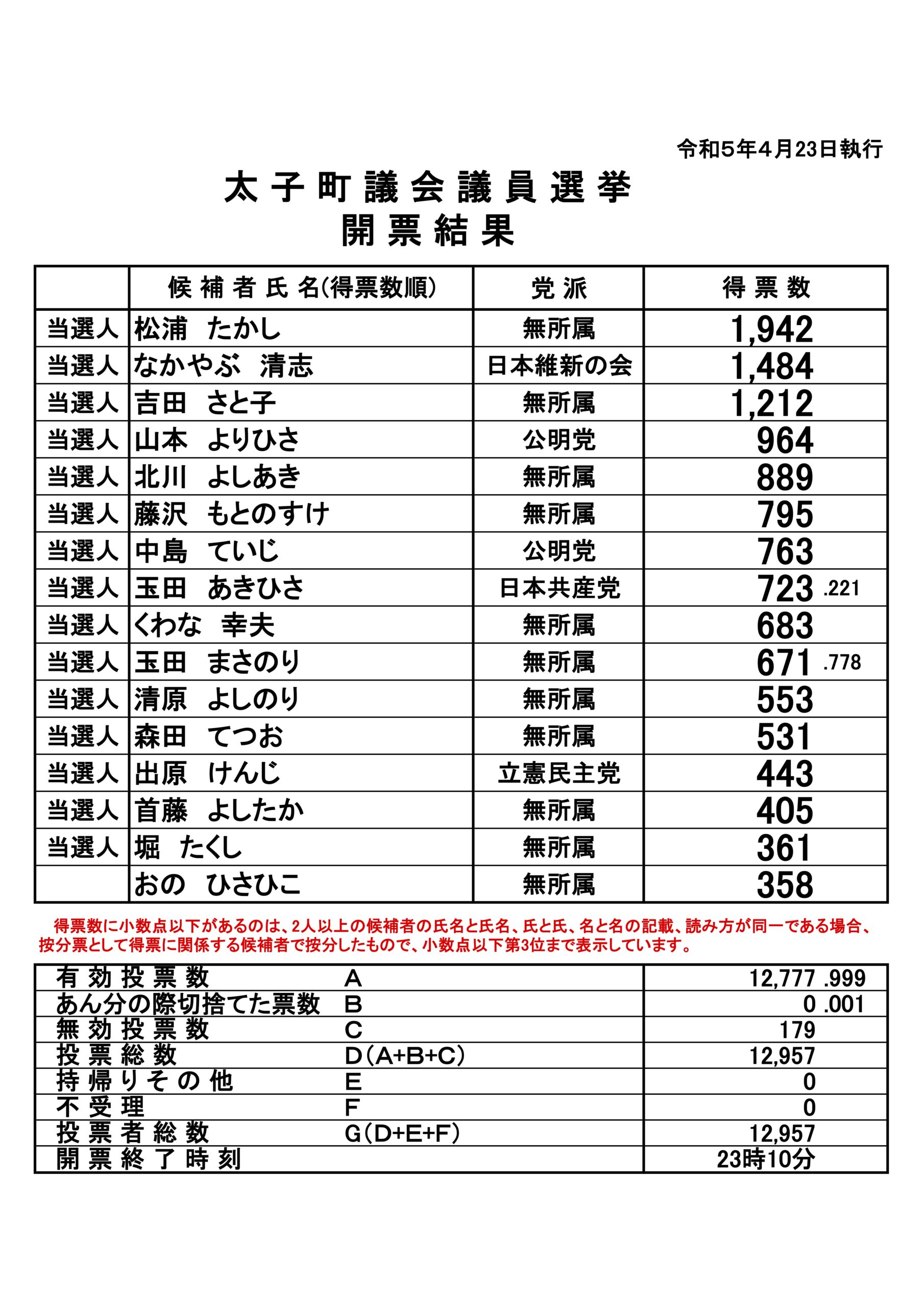 2期目当選のご報告
